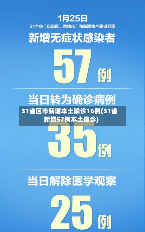 31省区市新增本土确诊16例(31省新增57例本土确诊)