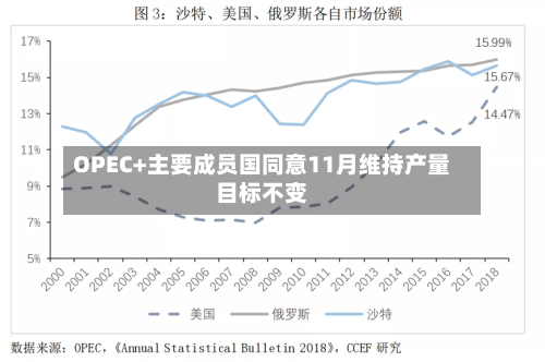 OPEC+主要成员国同意11月维持产量目标不变-第2张图片