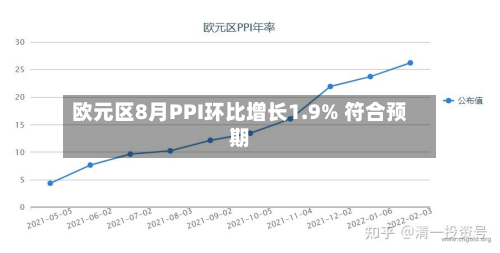 欧元区8月PPI环比增长1.9% 符合预期-第2张图片