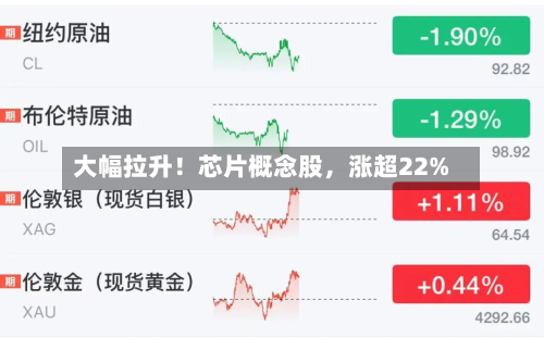 大幅拉升！芯片概念股，涨超22%