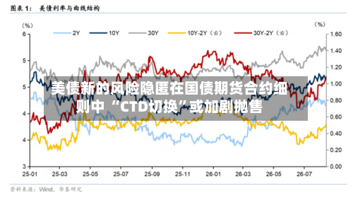 美债新的风险隐匿在国债期货合约细则中 “CTD切换”或加剧抛售