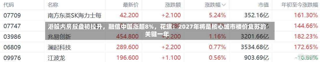 港股内房股盘初拉升，融信中国涨超8%	，花旗：2027年将是核心城市楼价复苏的关键一年-第1张图片