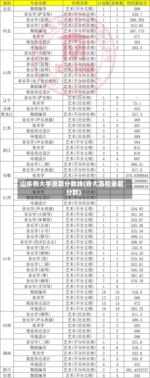 山东各大学录取分数线(各大高校录取分数)