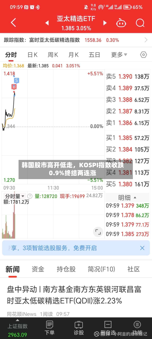 韩国股市高开低走，KOSPI指数收跌0.9%终结两连涨-第3张图片