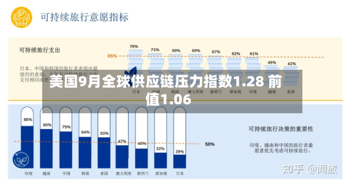 美国9月全球供应链压力指数1.28 前值1.06