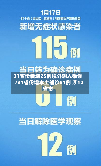 31省份新增25例境外输入确诊/31省份增本土确诊61例 涉12省市-第2张图片