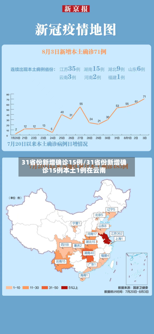 31省份新增确诊15例/31省份新增确诊15例本土1例在云南