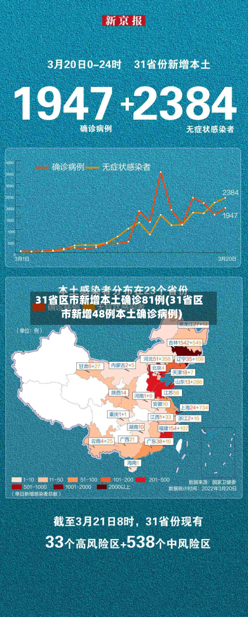 31省区市新增本土确诊81例(31省区市新增48例本土确诊病例)