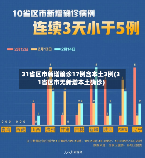 31省区市新增确诊17例含本土3例(31省区市无新增本土确诊)-第2张图片