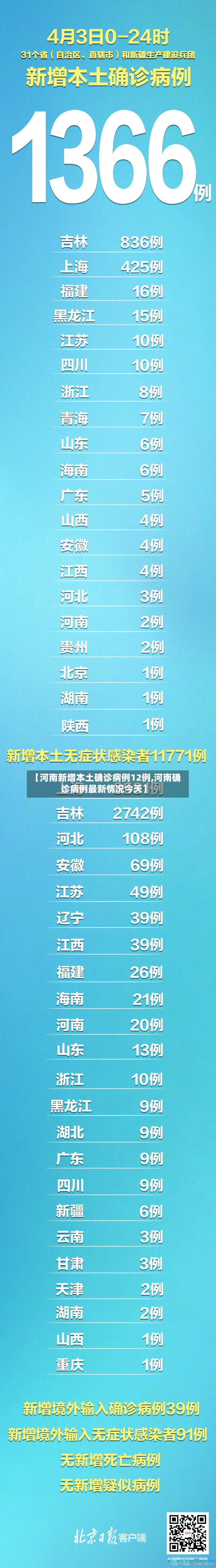 【河南新增本土确诊病例12例,河南确诊病例最新情况今天】