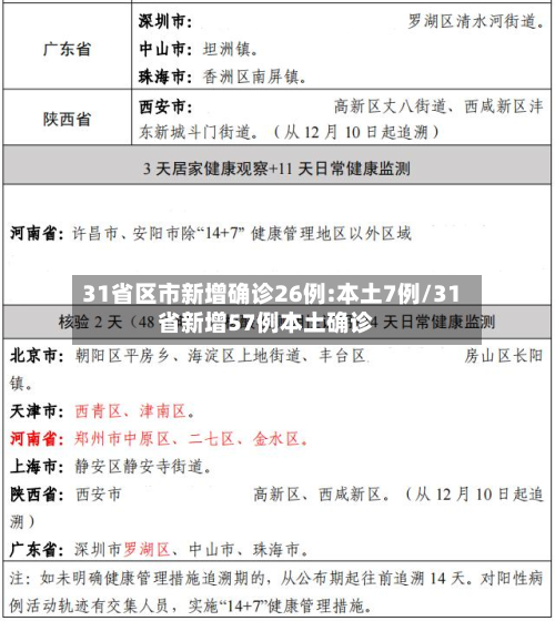 31省区市新增确诊26例:本土7例/31省新增57例本土确诊-第3张图片