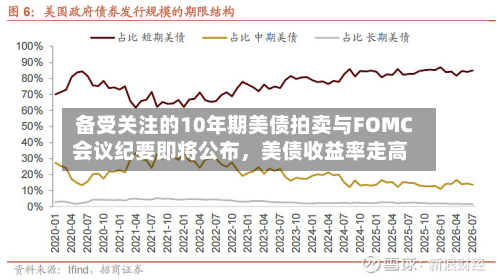 备受关注的10年期美债拍卖与FOMC会议纪要即将公布	，美债收益率走高-第1张图片