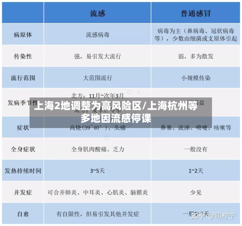 上海2地调整为高风险区/上海杭州等多地因流感停课
