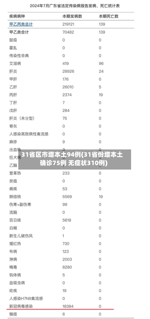 31省区市增本土94例(31省份增本土确诊75例 无症状310例)