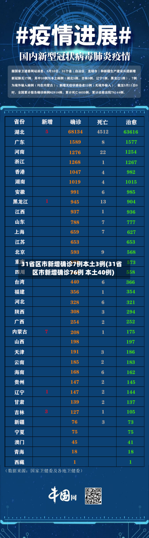 31省区市新增确诊7例本土3例(31省区市新增确诊76例 本土40例)-第2张图片