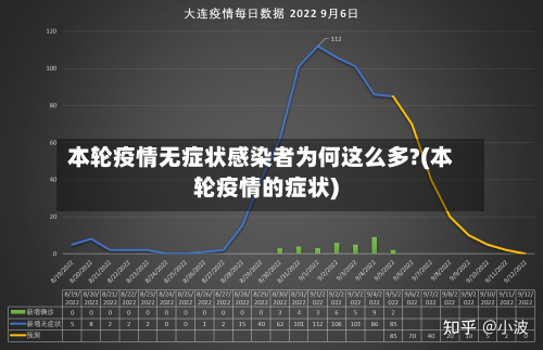 本轮疫情无症状感染者为何这么多?(本轮疫情的症状)