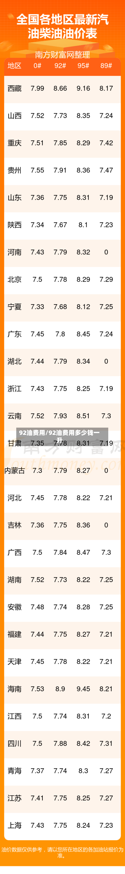 92油费用/92油费用多少钱一升-第3张图片