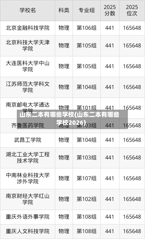 山东二本有哪些学校(山东二本有哪些学校2026)-第2张图片