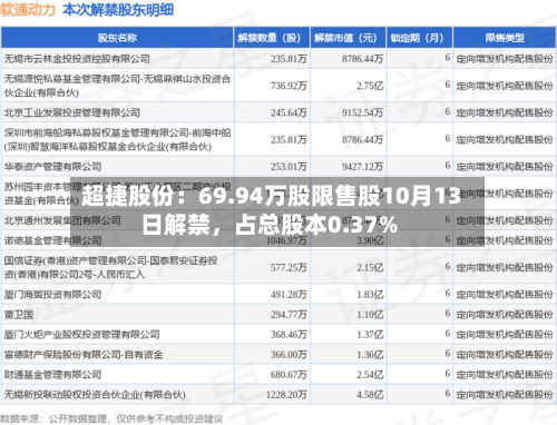 超捷股份：69.94万股限售股10月13日解禁，占总股本0.37%-第3张图片