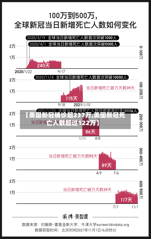 【美国新冠确诊超237万,美国新冠死亡人数超过122万】-第2张图片