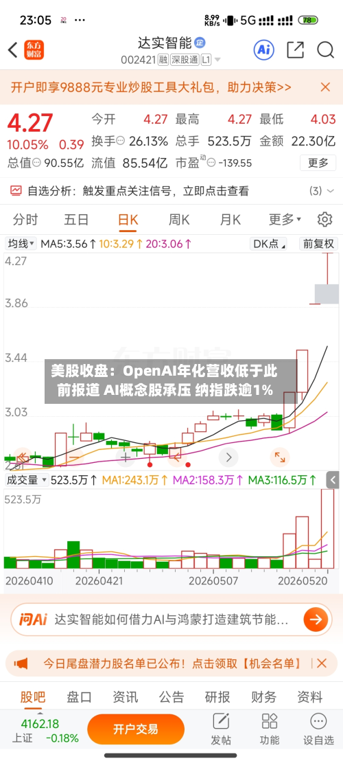 美股收盘：OpenAI年化营收低于此前报道 AI概念股承压 纳指跌逾1%