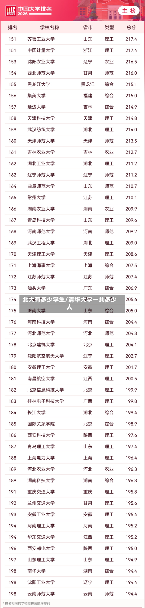 北大有多少学生/清华大学一共多少人-第2张图片