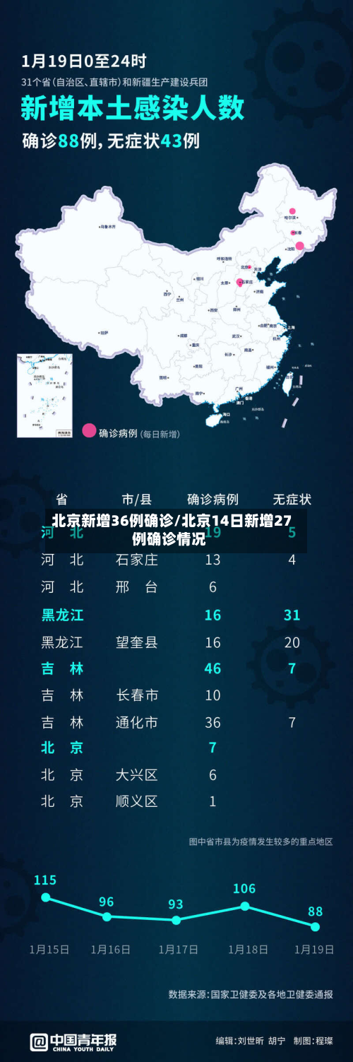 北京新增36例确诊/北京14日新增27例确诊情况-第3张图片