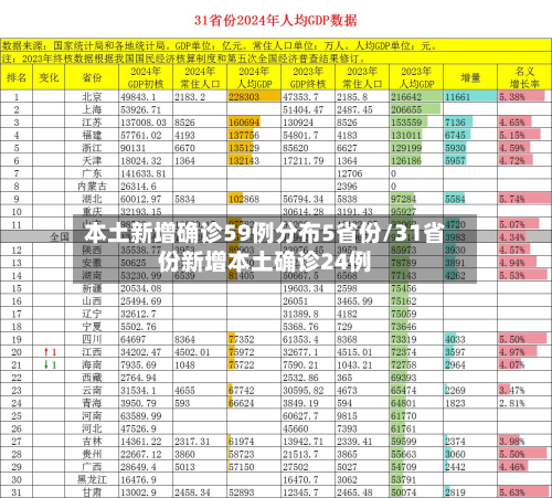 本土新增确诊59例分布5省份/31省份新增本土确诊24例-第3张图片