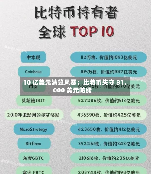 10 亿美元清算风暴:比特币失守 81,000 美元防线-第2张图片