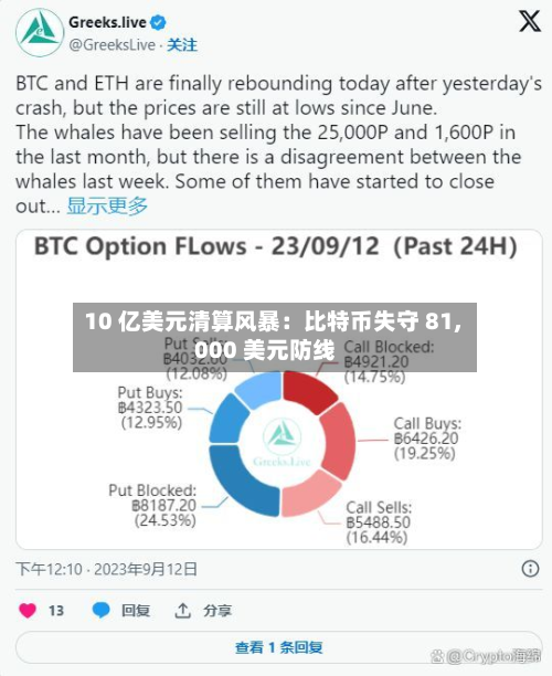 10 亿美元清算风暴:比特币失守 81,000 美元防线-第1张图片