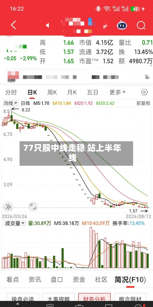 77只股中线走稳 站上半年线