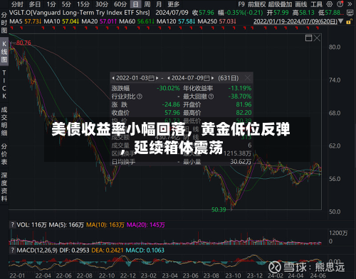 美债收益率小幅回落，黄金低位反弹，延续箱体震荡