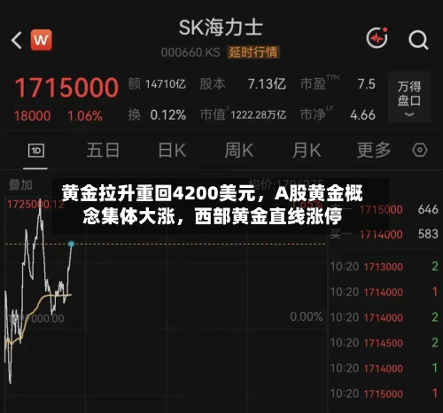 黄金拉升重回4200美元	，A股黄金概念集体大涨，西部黄金直线涨停-第2张图片