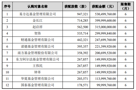 溢价45%，周末刷屏！A股存储巨头301308	，完成37亿元定增：现价386.6元，定增价560元
