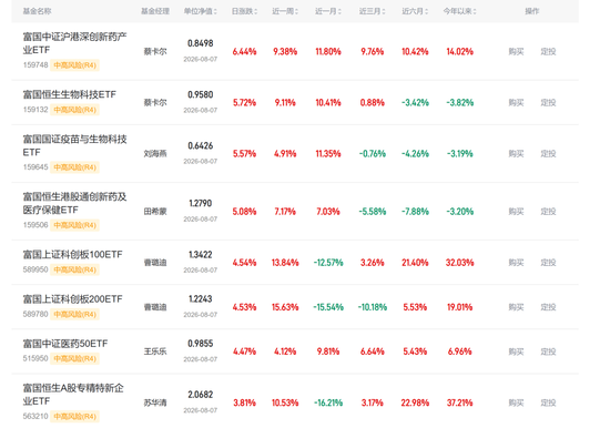 富国“景气捕手”吴栋栋失手，新基金成立46天跌近34%