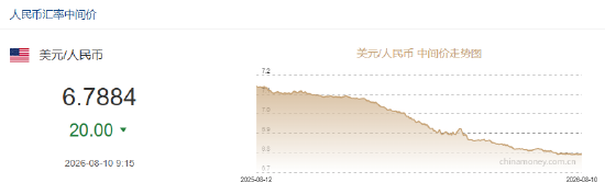人民币兑美元中间价较上日调升20点至6.7884，升值至2023年2月10日以来最高！