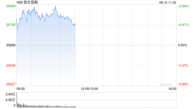 快讯：恒指高开0.53% 科指涨0.85% 科网股普涨 AI应用股高开