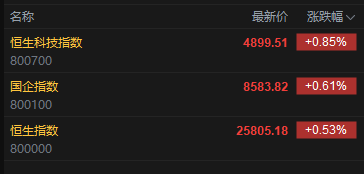 快讯：恒指高开0.53% 科指涨0.85% 科网股普涨 AI应用股高开