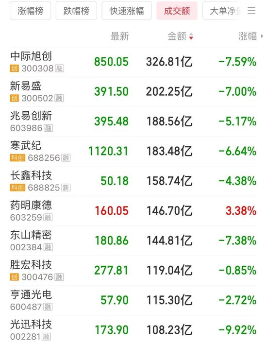 大单涌入！4700亿龙头冲新高	，成交超百亿