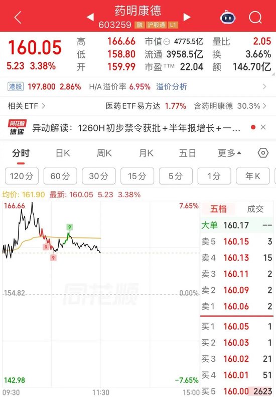 大单涌入！4700亿龙头冲新高	，成交超百亿