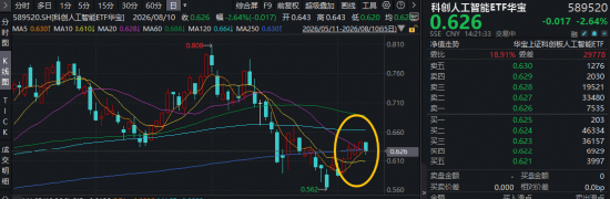 四连阳后，首度回调！逢跌布局时刻？华宝基金科创人工智能ETF（589520）频现溢价区间	，买盘资金更为强势