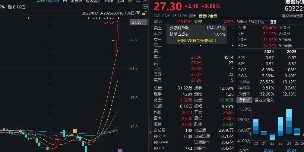 11个涨停！603221，再度停牌核查
