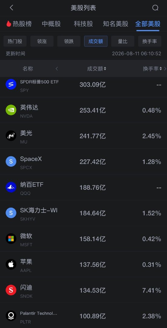 8月11日美股成交额前20：英伟达联手六家金融机构 筹划5000亿美元AI基建融资