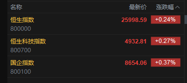 快讯:恒指高开0.24% 科指涨0.27% 黄金股普涨 AI应用股活跃