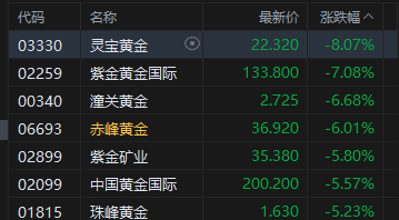 港股收评：恒指跌1.1% 科指跌1.93% 科网股、黄金股普跌 石油股逆势活跃