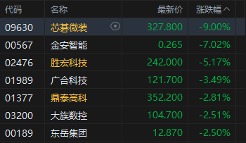港股收评：恒指跌1.1% 科指跌1.93% 科网股、黄金股普跌 石油股逆势活跃