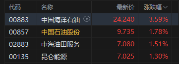 港股收评：恒指跌1.1% 科指跌1.93% 科网股	、黄金股普跌 石油股逆势活跃