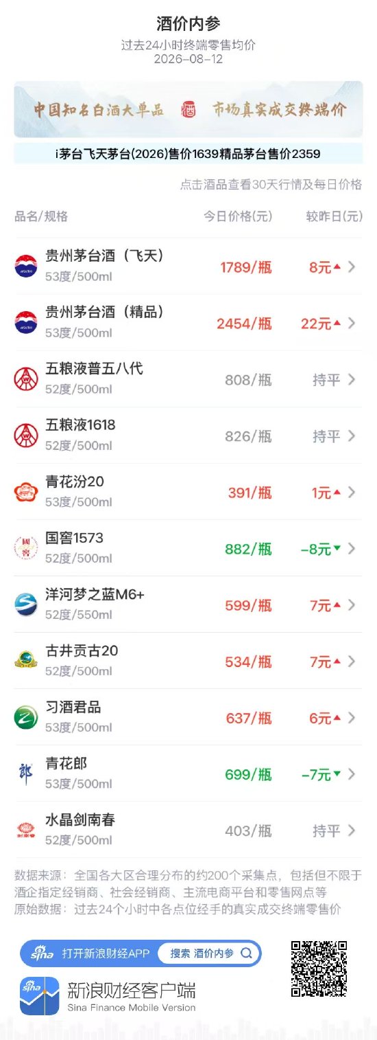 飞天茅台上涨8元 创7月18日调价以来最高纪录