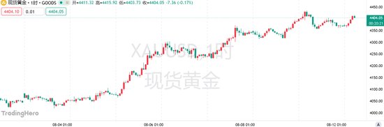 黄金时隔103个交易日再现危险信号，小心今夜CPI或成“回调扳机	”