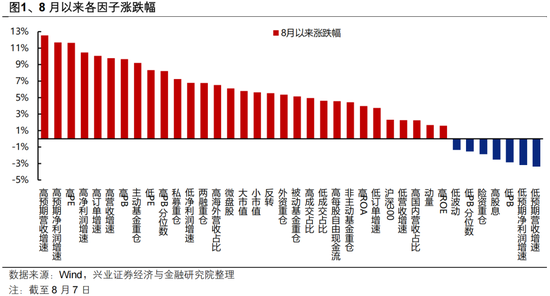 兴证策略张启尧团队：8月市场修复的三条“暗线”